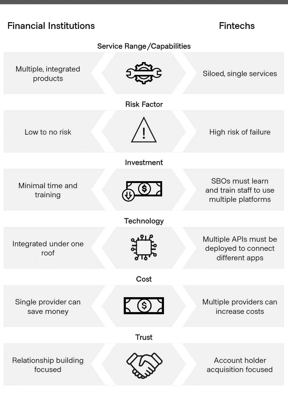 Financial Institution vs Fintech